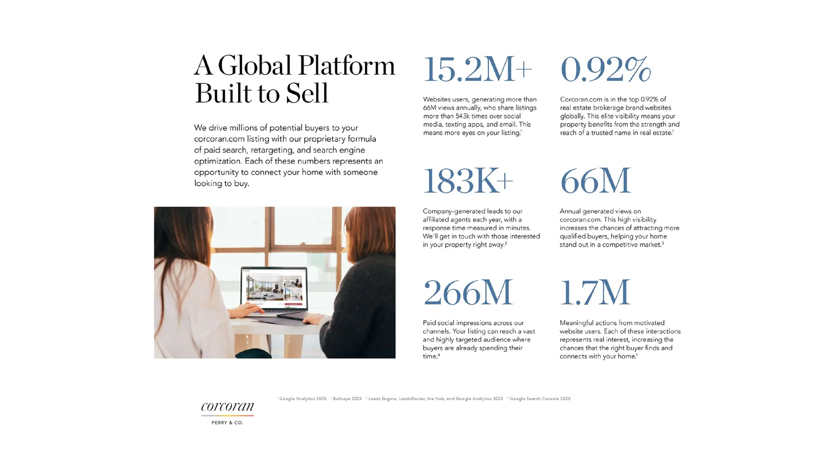 The platform. The audience on corcoran.com, and the search and social ads that send buyers to your listing.
