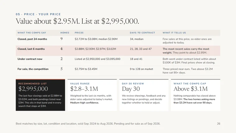 The full price page for a family home, about $3m